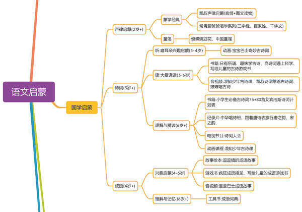 语文启蒙思维导图-优学盒子