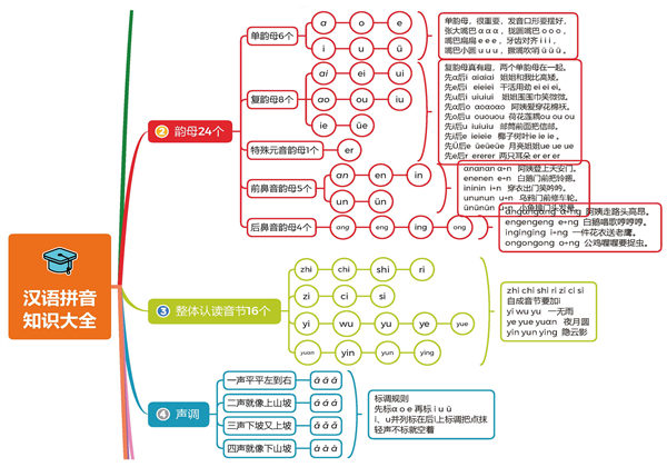汉语拼音知识大全思维导图-优学盒子
