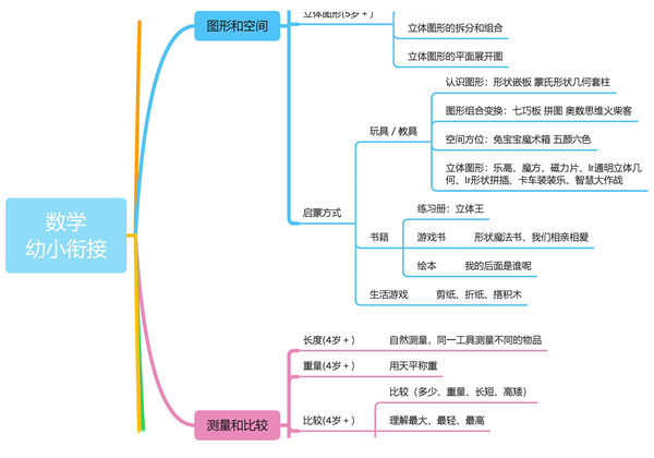 幼小衔接数学思维导图-优学盒子