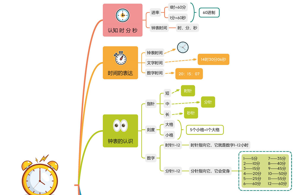 图片[1]-认识钟表思维导图-优学盒子