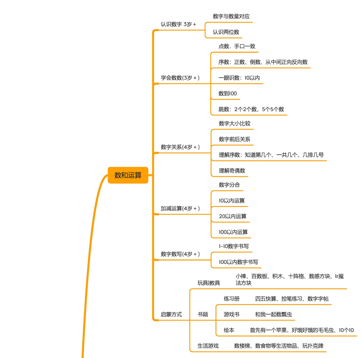 图片[1]-幼小衔接数学思维导图-优学盒子