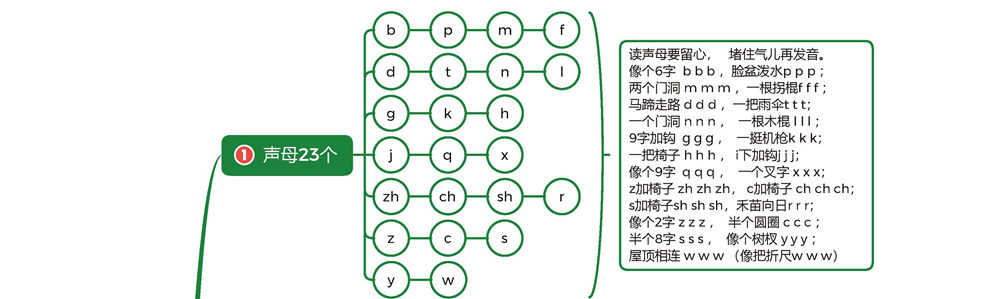 图片[1]-汉语拼音知识大全思维导图-优学盒子