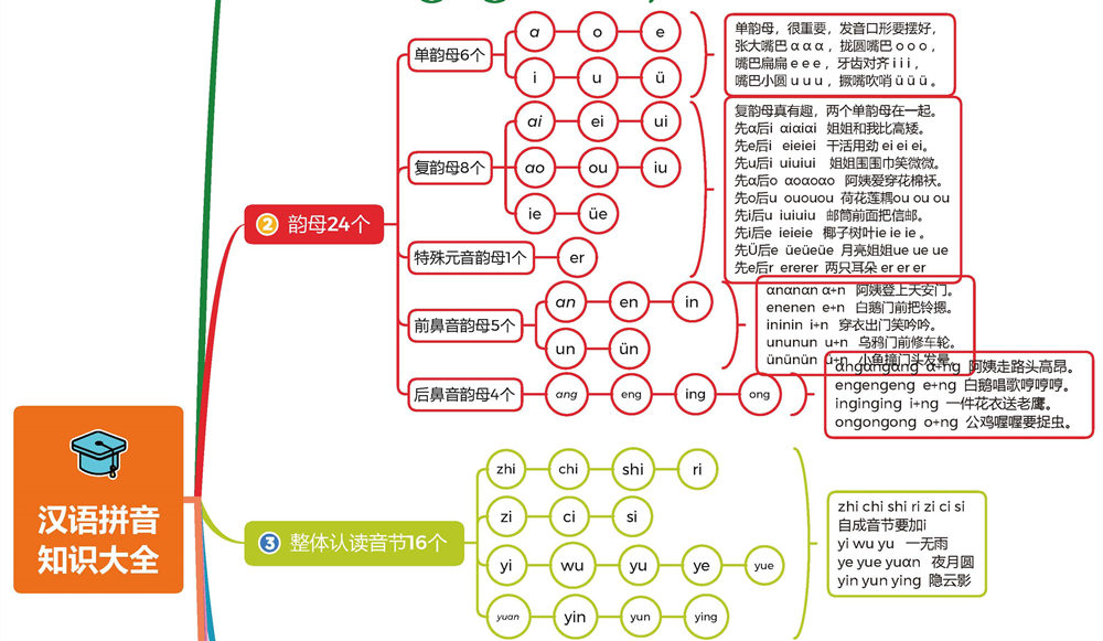 图片[2]-汉语拼音知识大全思维导图-优学盒子