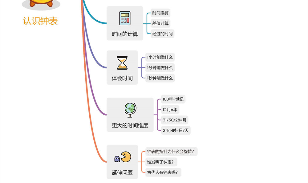 图片[2]-认识钟表思维导图-优学盒子