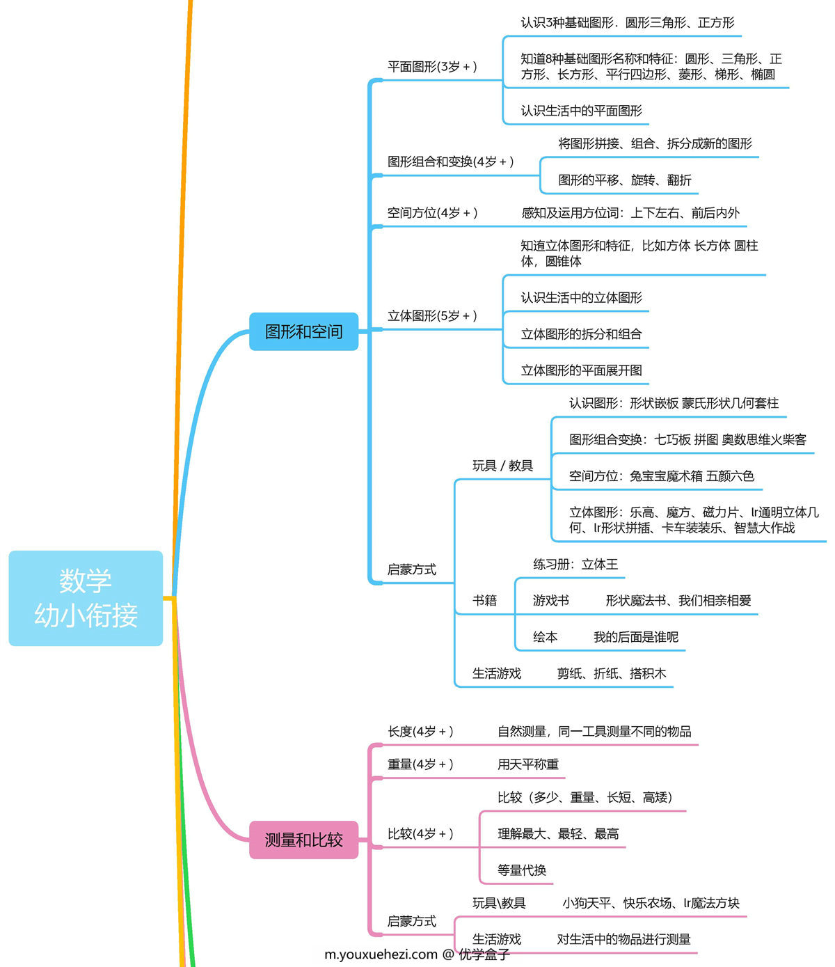 图片[2]-幼小衔接数学思维导图-优学盒子