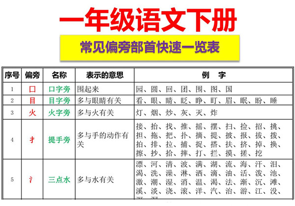 一年级下册语文-常见偏旁部首快速一览表 4页PDF-优学盒子