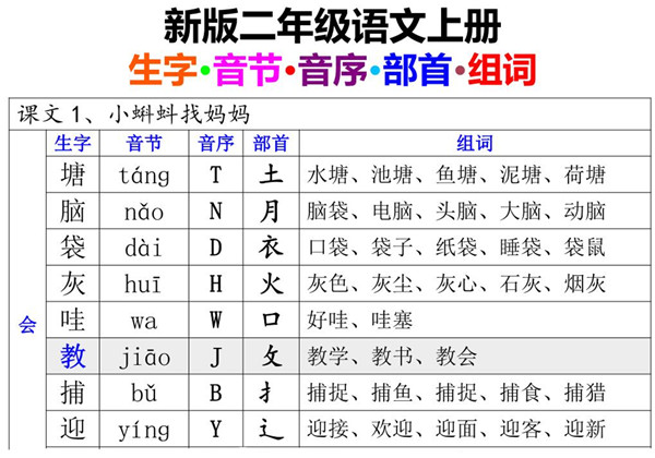 二年级上册语文全册生字组词、音节、音序、部首27页PDF-优学盒子