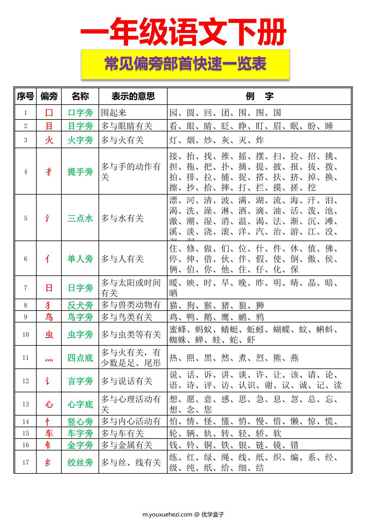 图片[1]-一年级下册语文-常见偏旁部首快速一览表 4页PDF-优学盒子