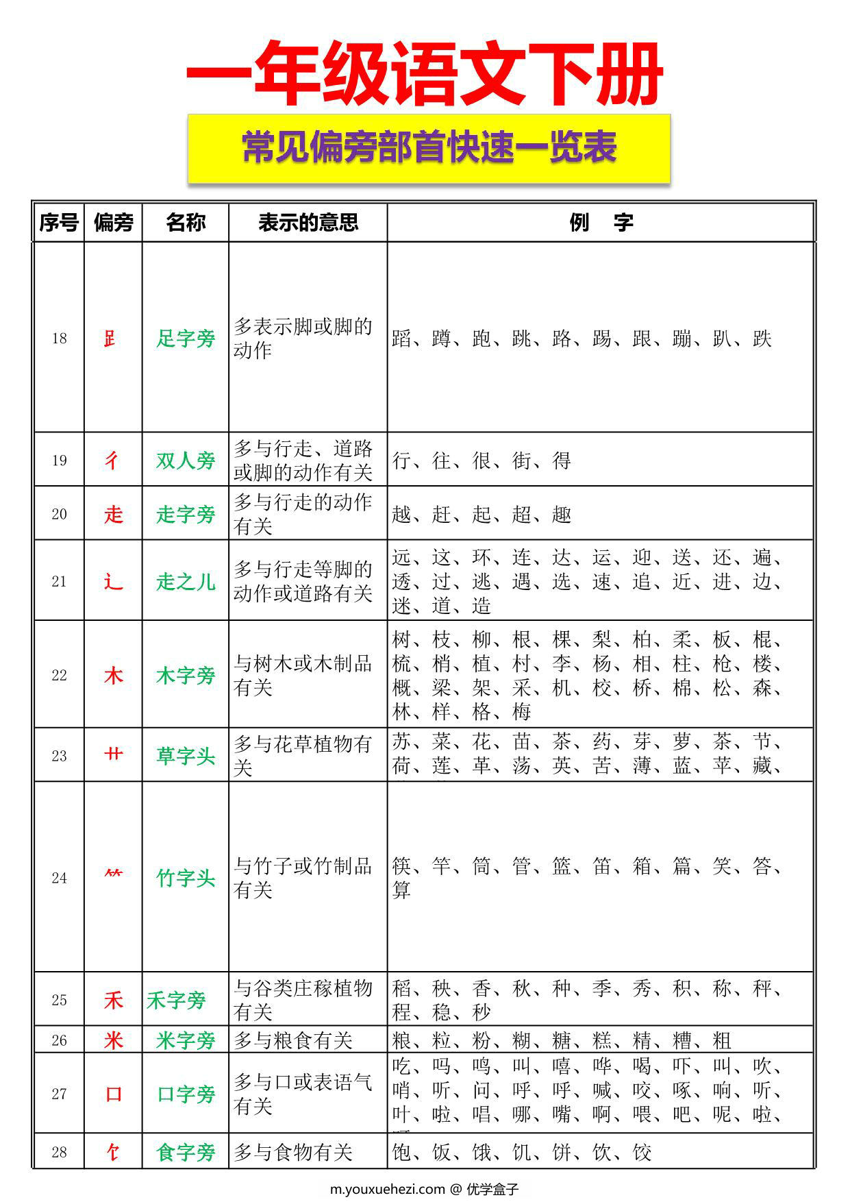 图片[2]-一年级下册语文-常见偏旁部首快速一览表 4页PDF-优学盒子