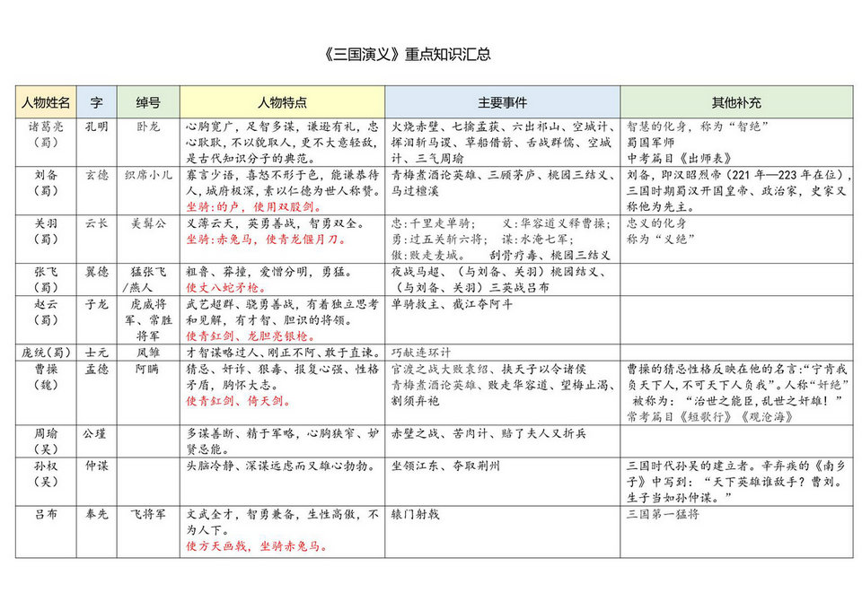 图片[3]-四大名著知识汇总，12页PDF可打印-优学盒子