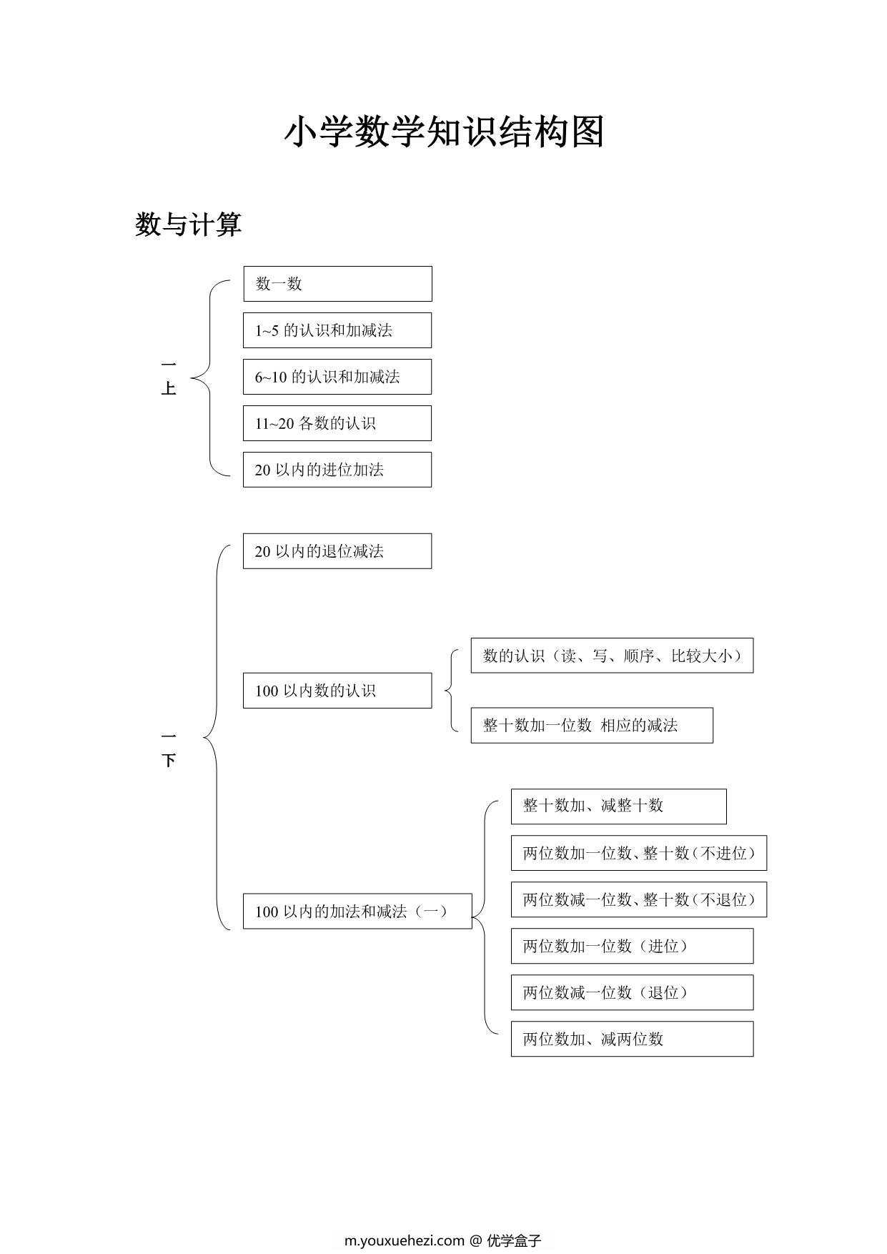 图片[1]-小学数学知识点思维导图，11页pdf可打印-优学盒子