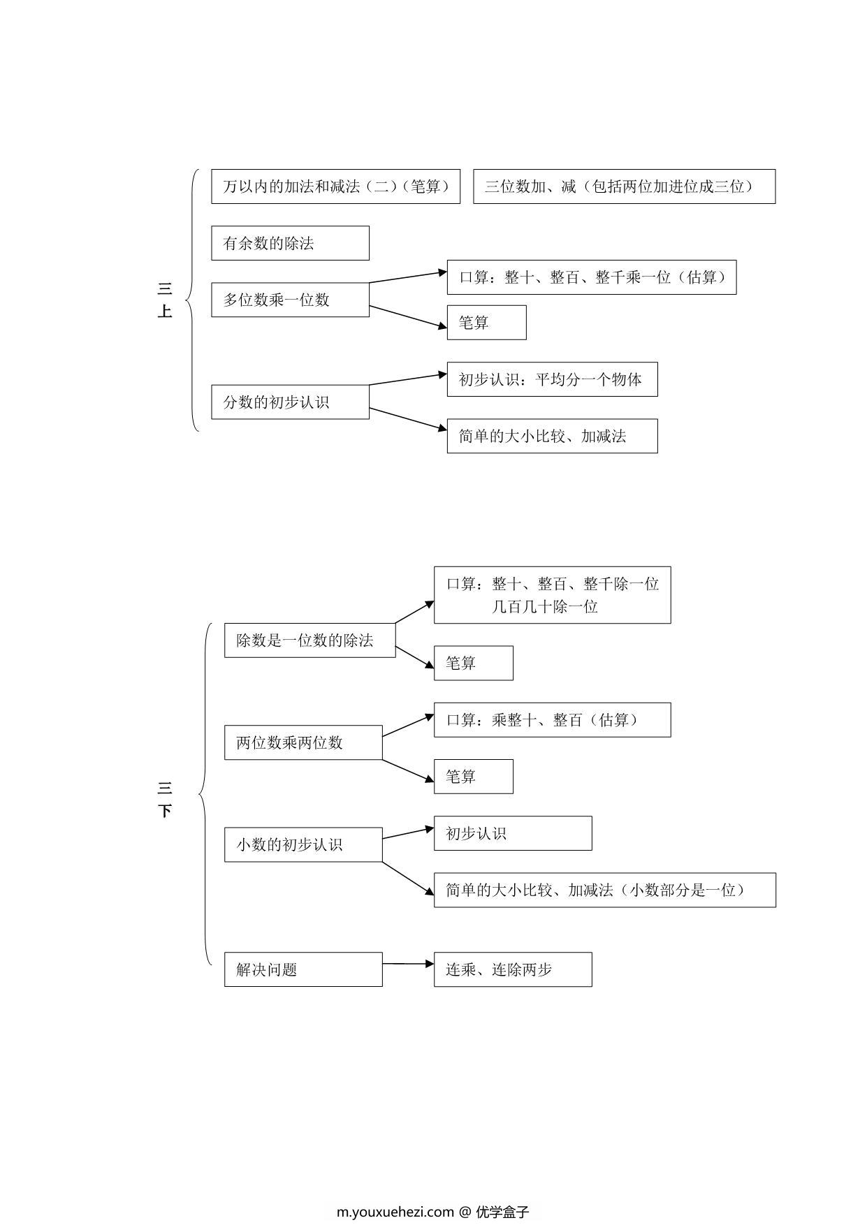 图片[3]-小学数学知识点思维导图，11页pdf可打印-优学盒子