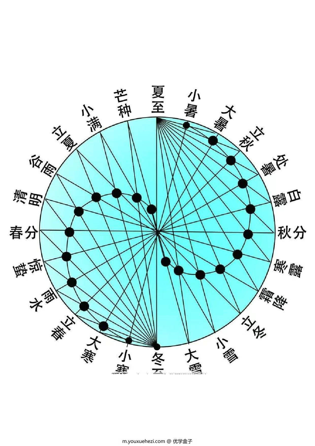 图片[5]-中国传统文化二十四节气，109页pdf电子版-优学盒子
