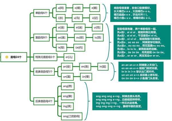 汉语拼音知识点思维导图，pdf电子版-优学盒子