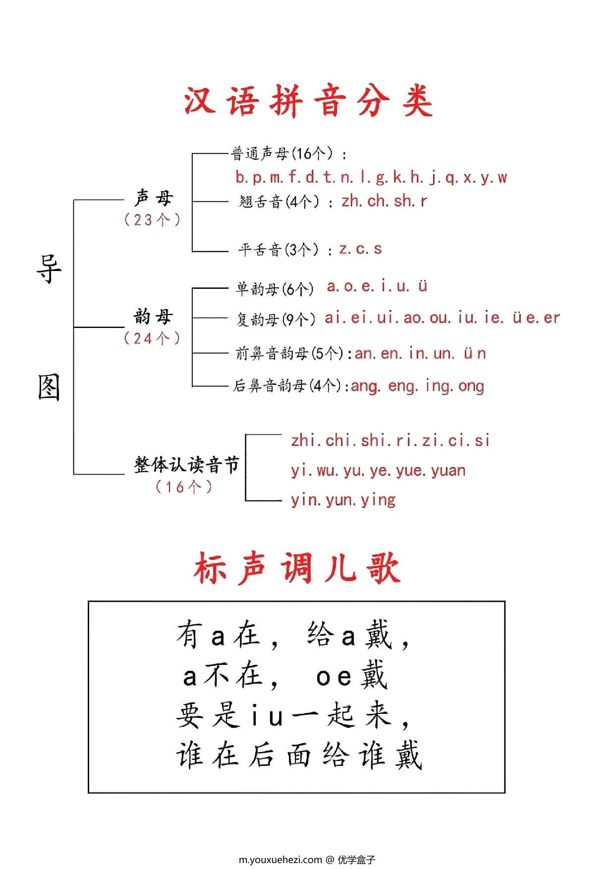 图片[1]-一年级汉语拼音知识点总结，9页PDF可打印-优学盒子