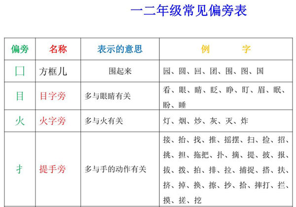 一二年级常见偏旁部首表，7页PDF-优学盒子