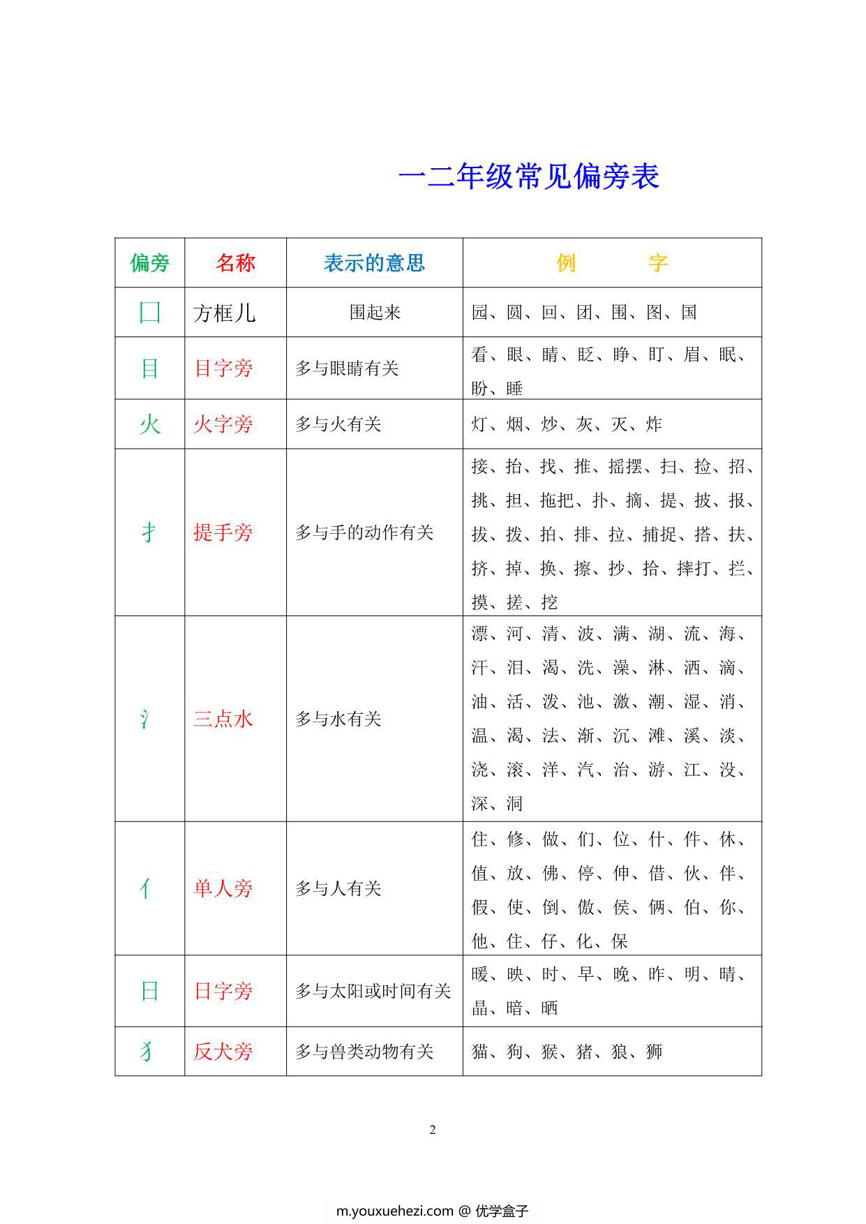 图片[1]-一二年级常见偏旁部首表，7页PDF-优学盒子