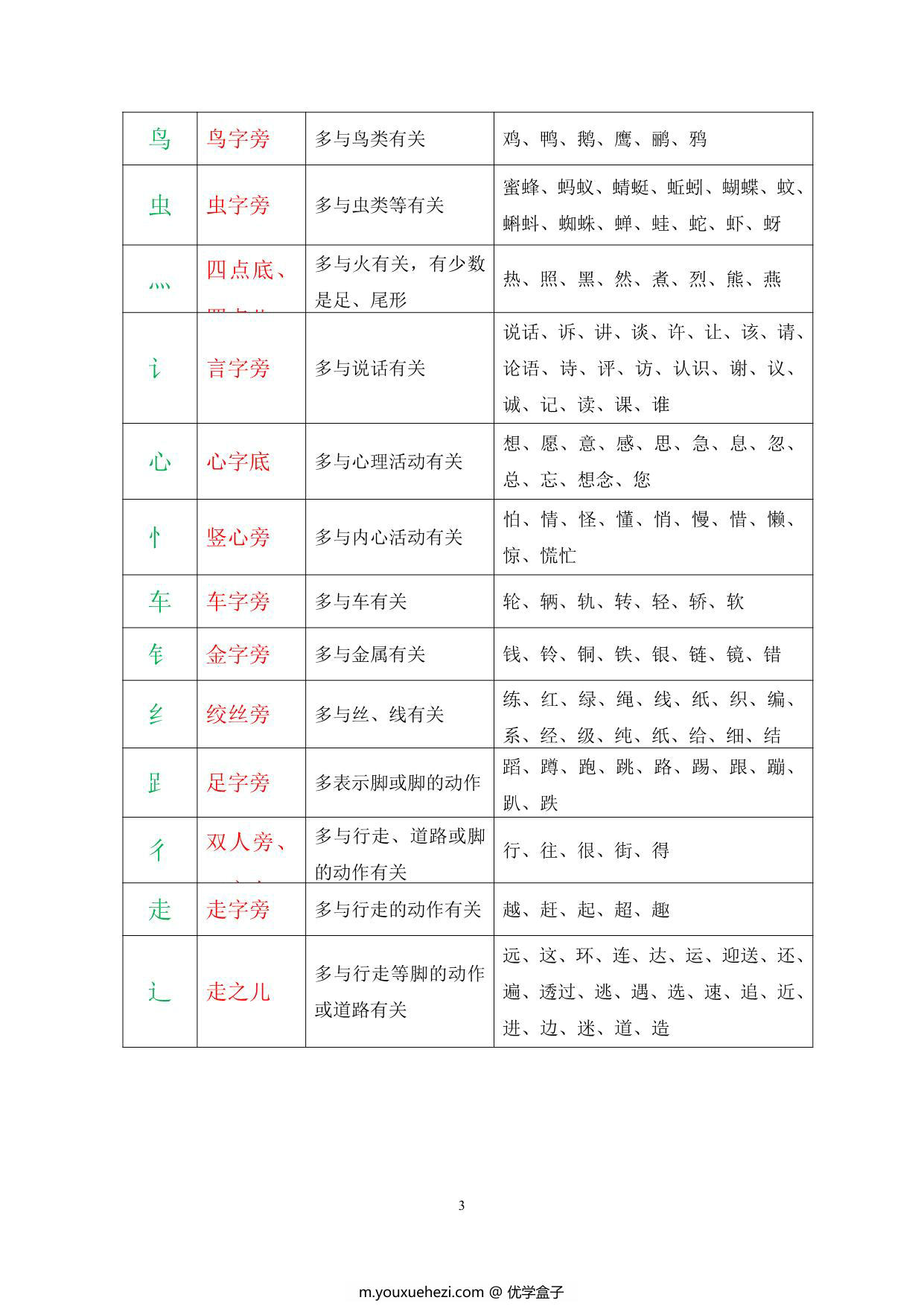 图片[2]-一二年级常见偏旁部首表，7页PDF-优学盒子