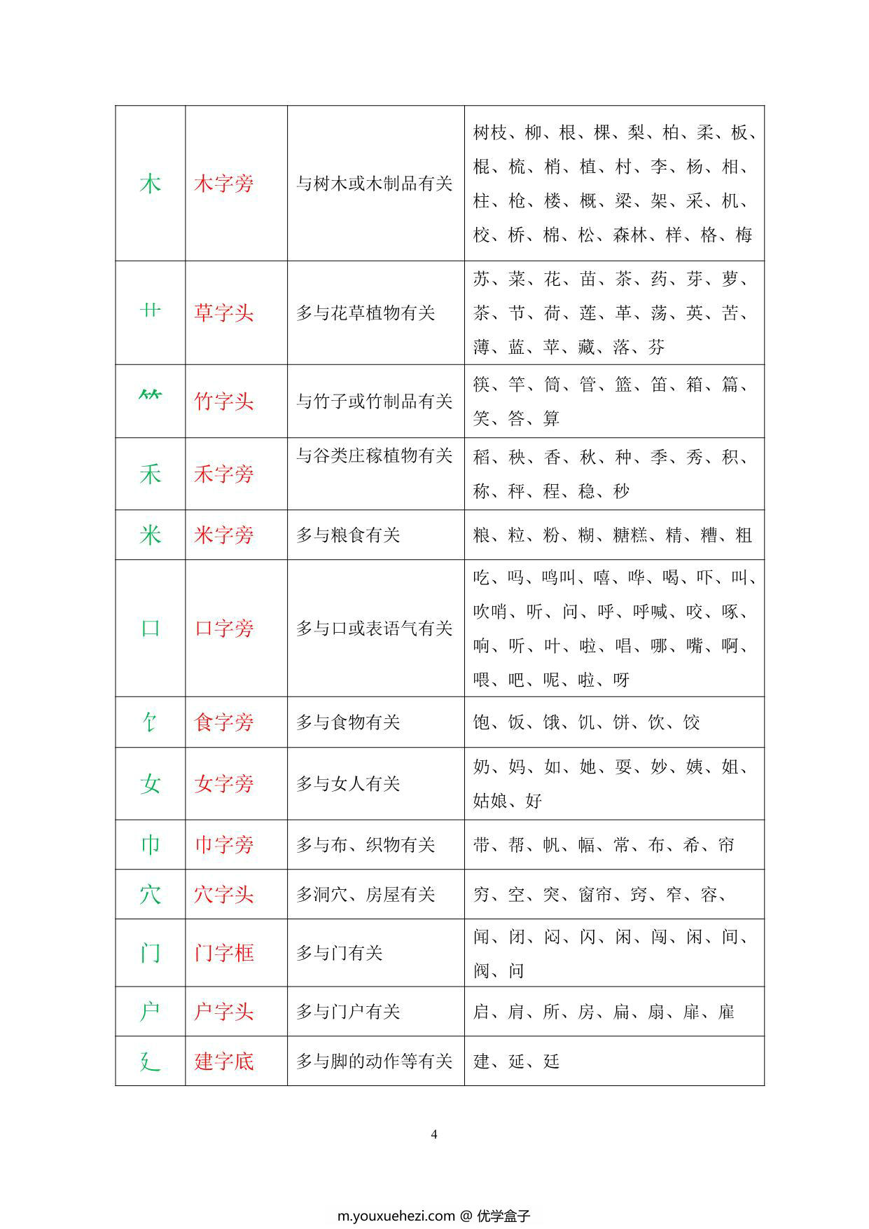 图片[3]-一二年级常见偏旁部首表，7页PDF-优学盒子