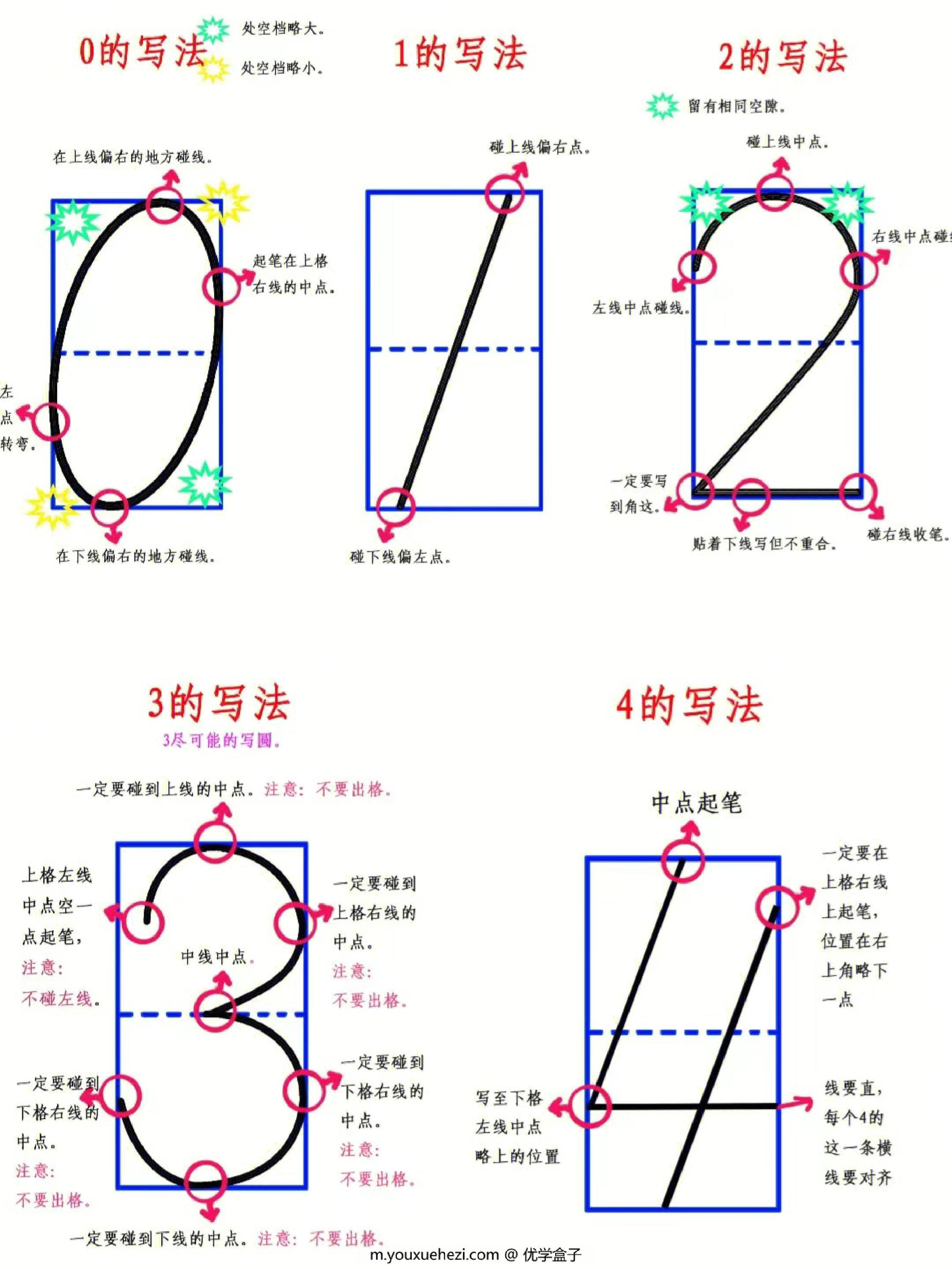 图片[1]-数字0-9写法顺序，2页PDF电子版-优学盒子