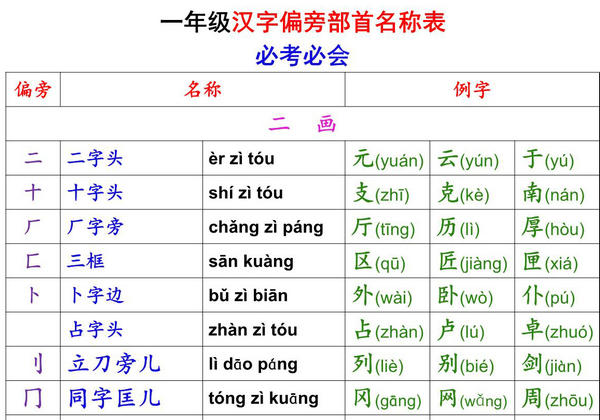 一年级语文上册+下册 偏旁部首名称表，7页PDF电子版可打印-优学盒子