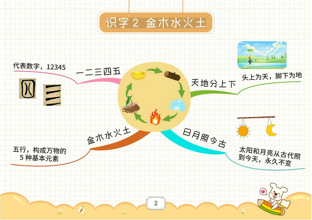 图片[2]-一年级上册语文思维导图，28页PDF电子版-优学盒子