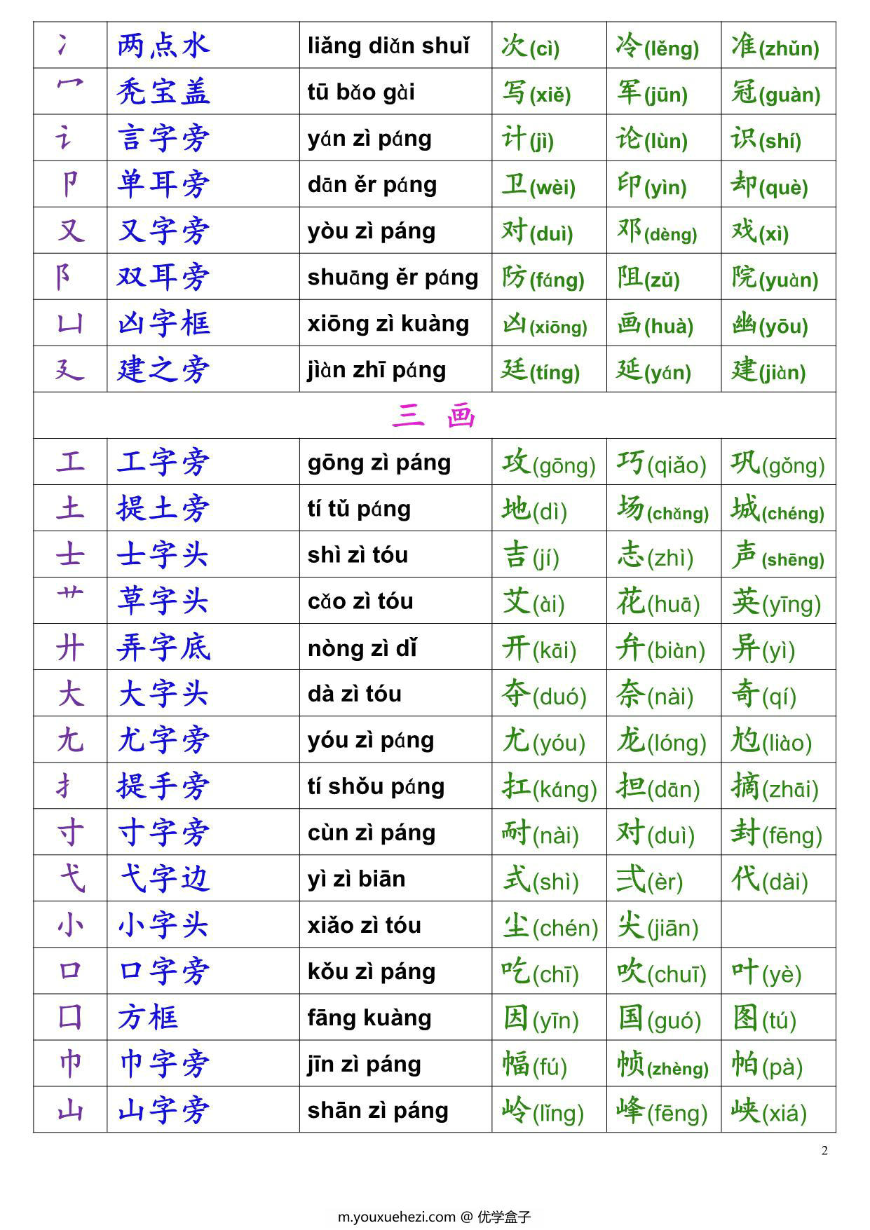 图片[2]-一年级语文上册+下册 偏旁部首名称表，7页PDF电子版可打印-优学盒子