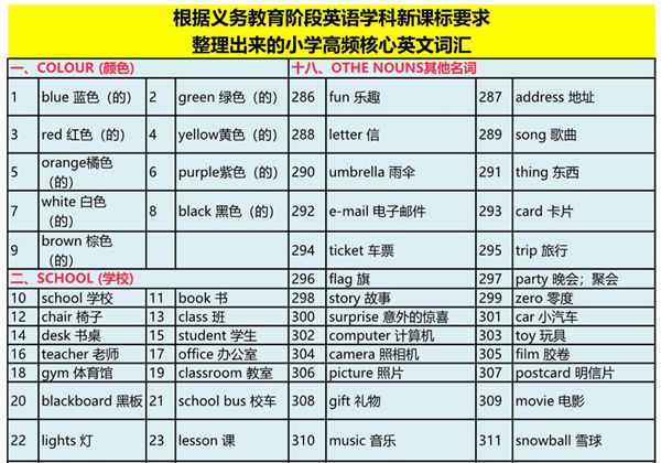 【小学英语】新课标高频核心单词汇总表，19页PDF电子版-优学盒子