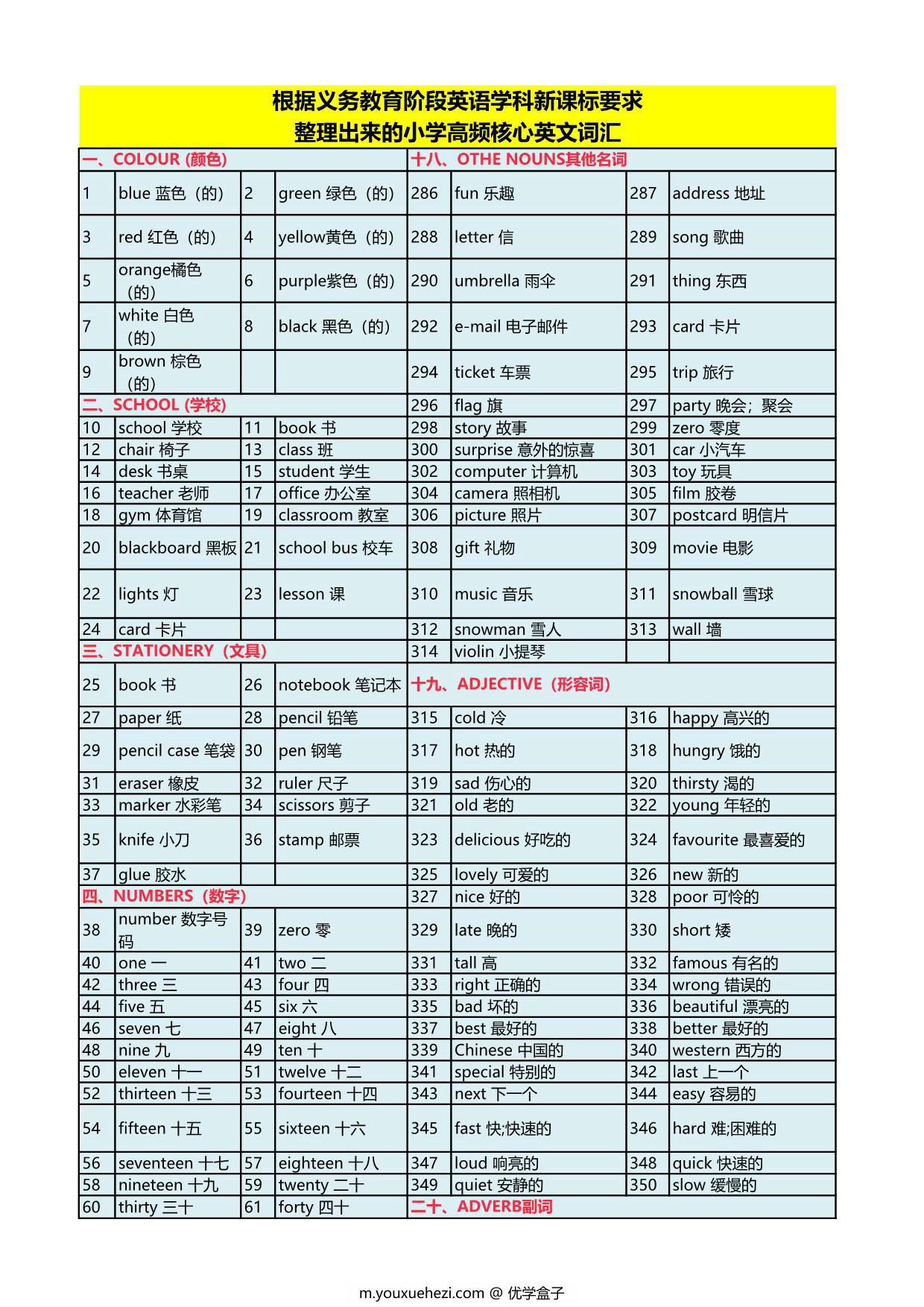 图片[1]-【小学英语】新课标高频核心单词汇总表，19页PDF电子版-优学盒子