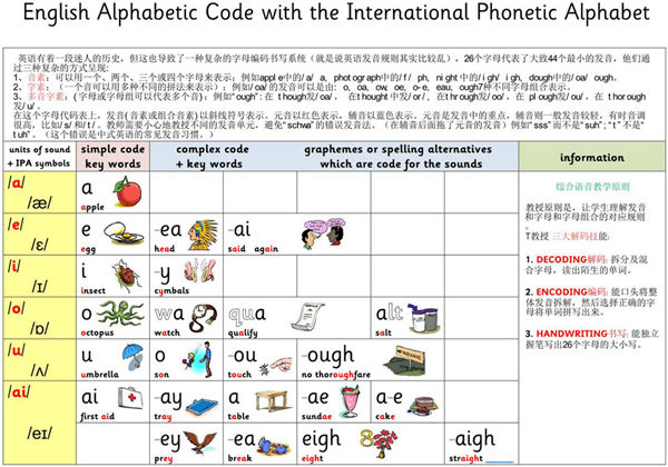 自然拼读最全规则，6页PDF电子版-优学盒子
