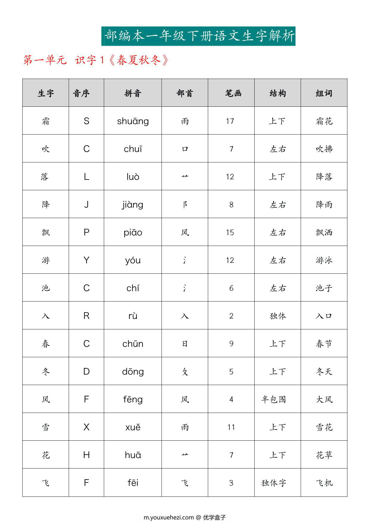 图片[1]-一年级下册语文生字解析，29页PDF电子版-优学盒子
