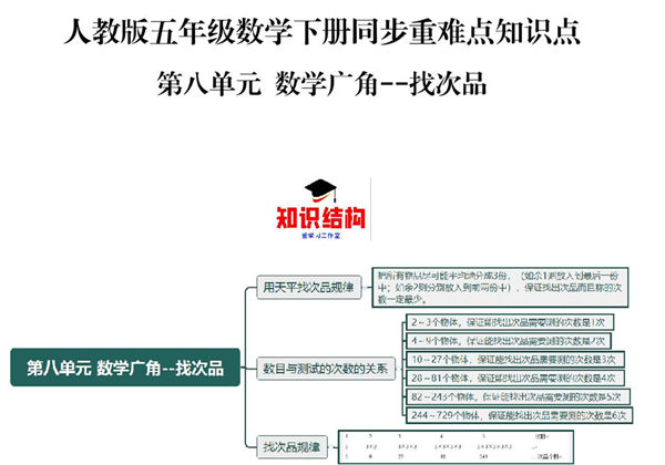 第八单元 数学广角–找次品 人教版五年级数学下册同步重难点知识点，19页PDF可打印-优学盒子