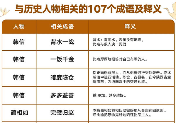 与历史人物相关的107个成语及释义，8页PDF可打印-优学盒子