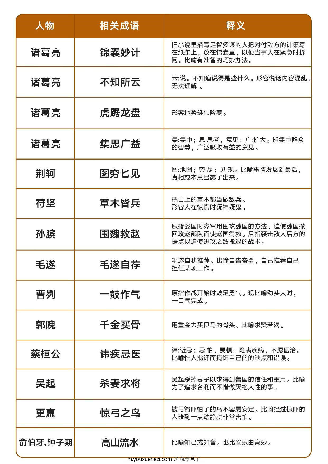 图片[3]-与历史人物相关的107个成语及释义，8页PDF可打印-优学盒子