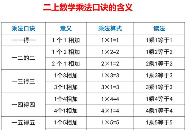 二年级上册数学乘法口诀的含义，7页PDF可打印-优学盒子