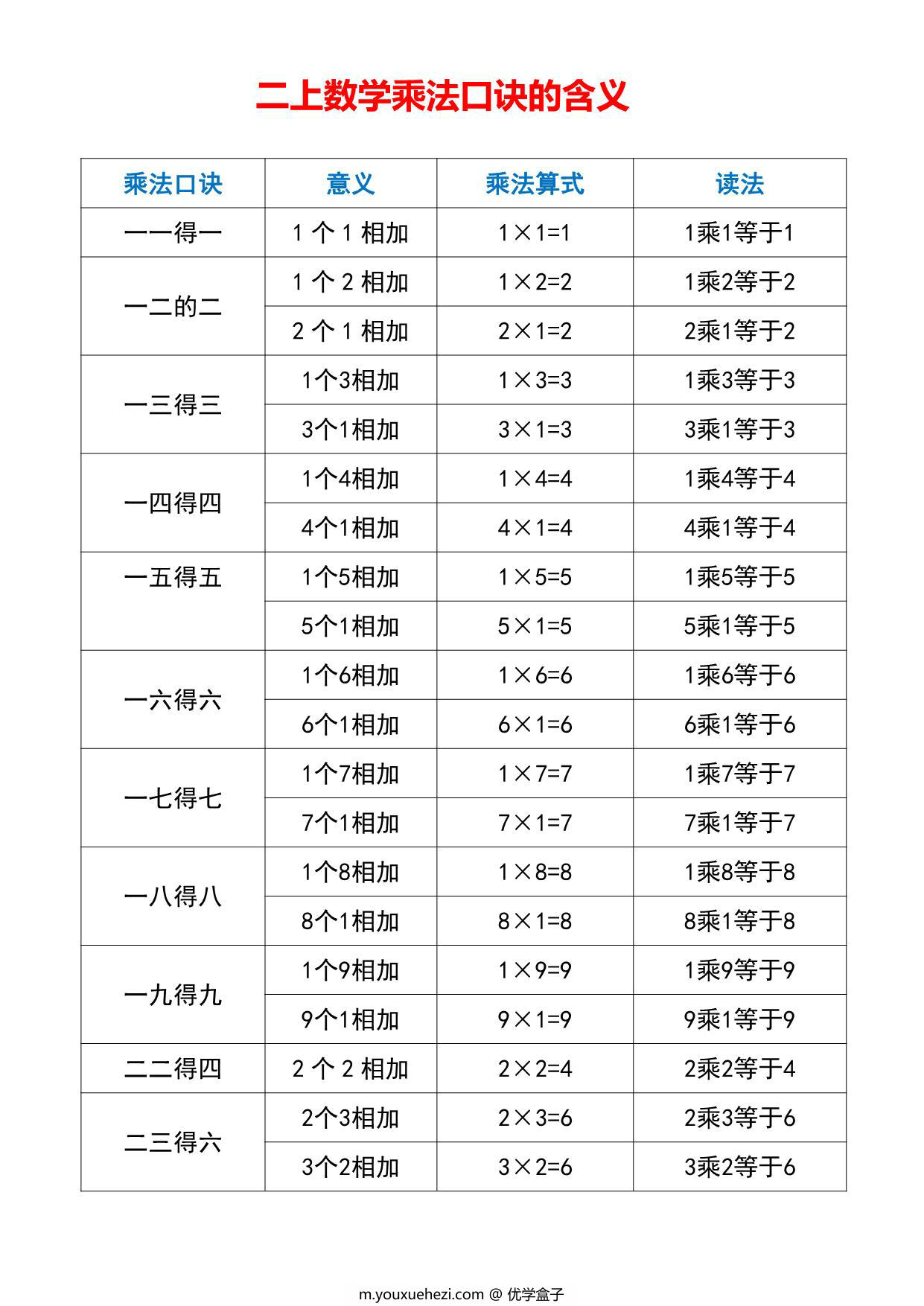 图片[1]-二年级上册数学乘法口诀的含义，7页PDF可打印-优学盒子