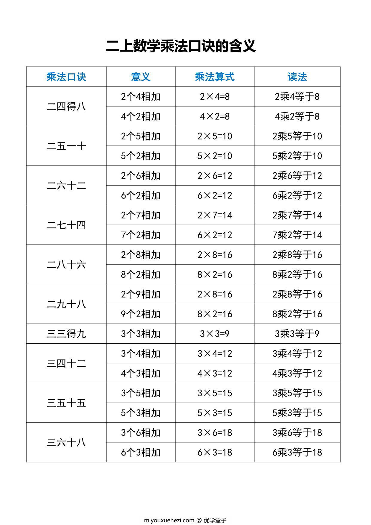 图片[2]-二年级上册数学乘法口诀的含义，7页PDF可打印-优学盒子