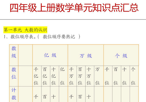 四年级上册数学单元知识点汇总（人教版），9页PDF电子版-优学盒子