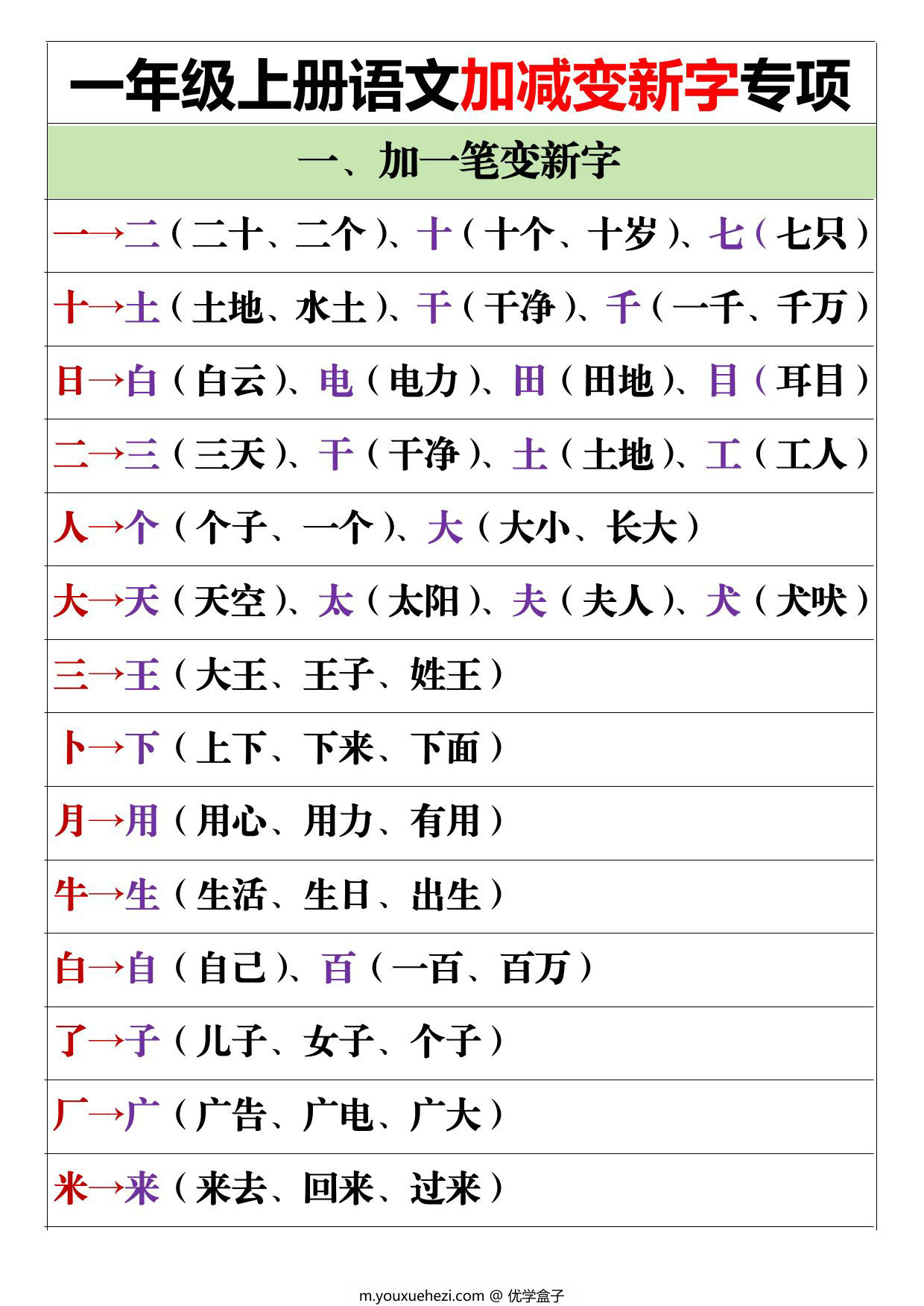 图片[1]-一年级上册语文加减变新字专项，5页PDF电子版-优学盒子