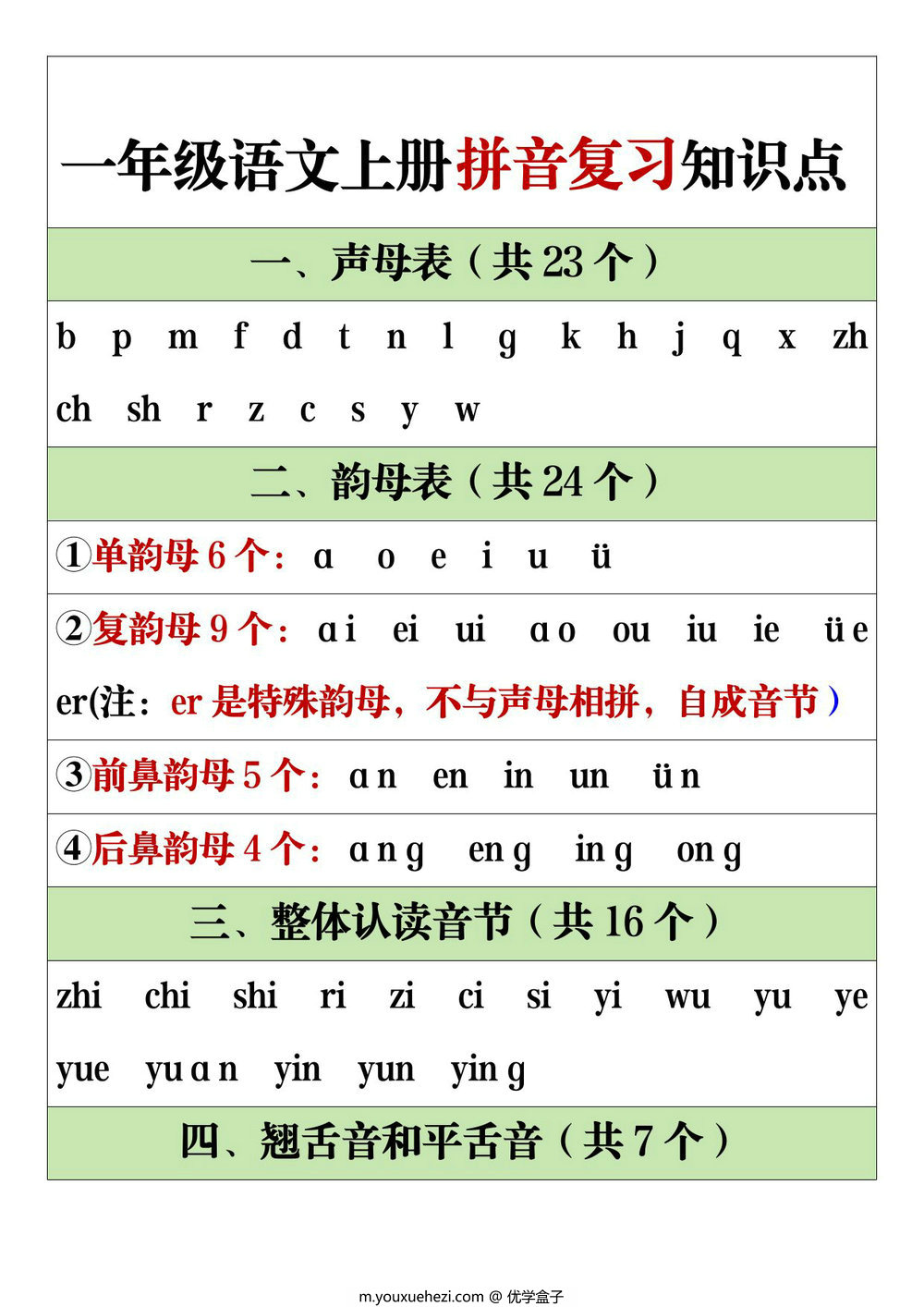 图片[1]-一年级语文上册拼音复习知识点，3页PDF可打印-优学盒子