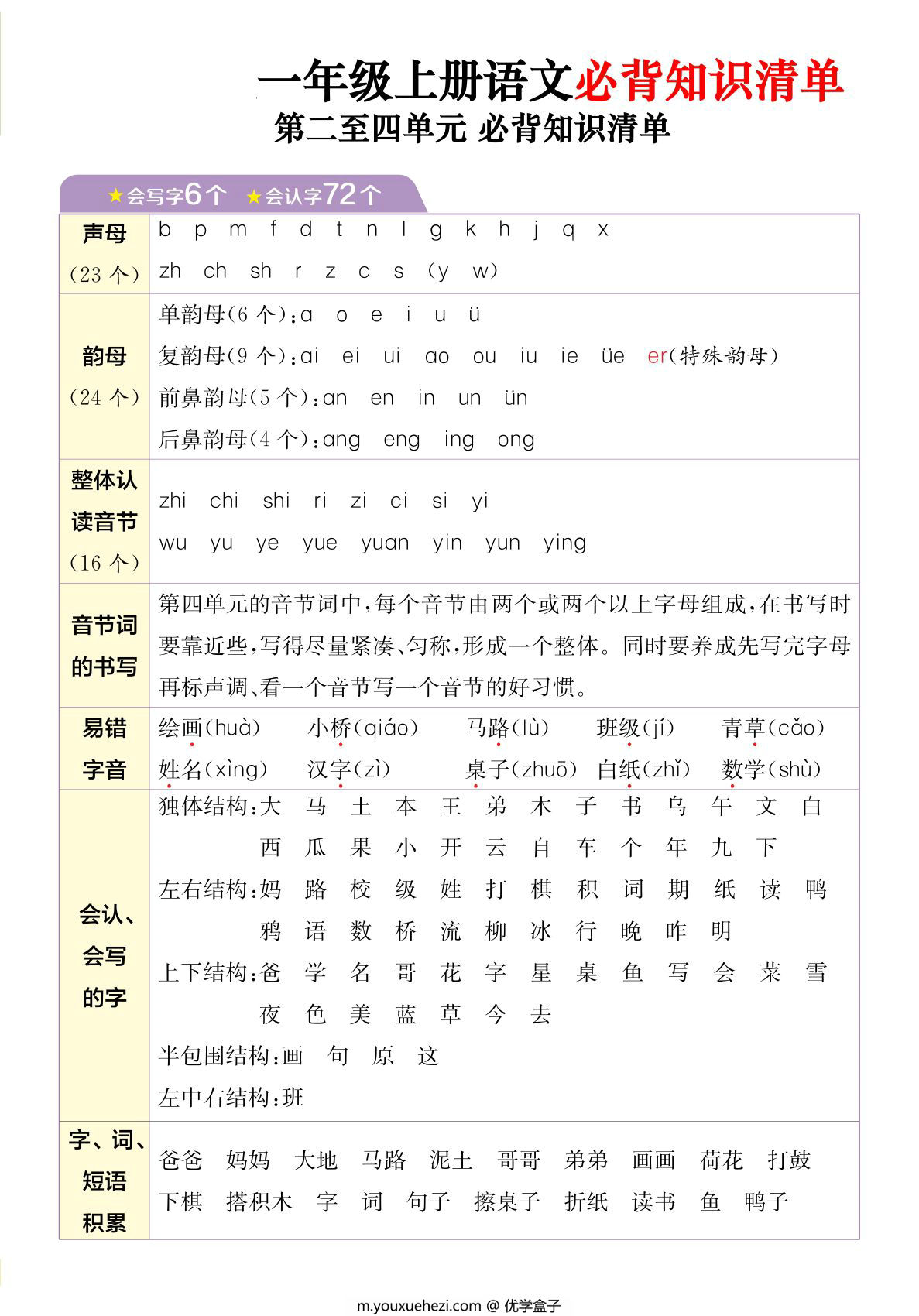 图片[2]-24年秋一年级上册语文1-8单元必背知识清单，7页PDF可打印-优学盒子