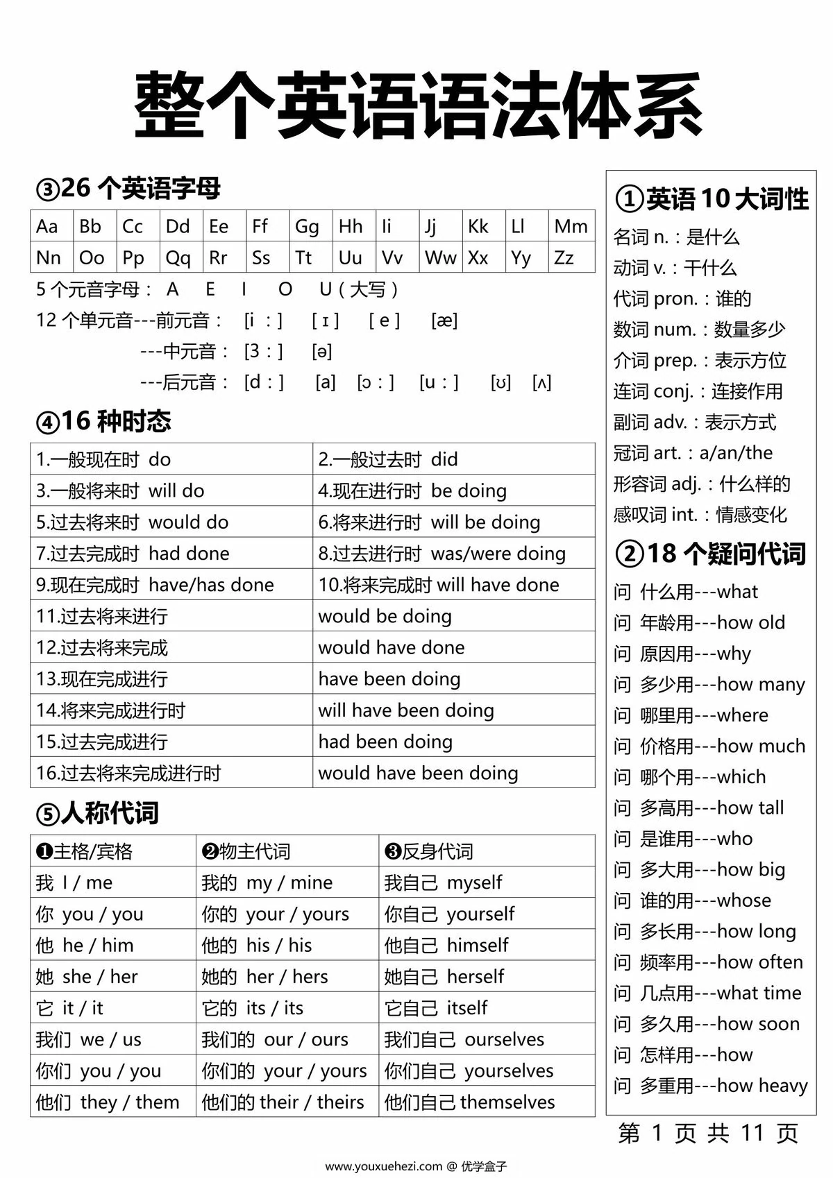 图片[1]-1-6年级整个英语语法体系，11页PDF可打印-优学盒子
