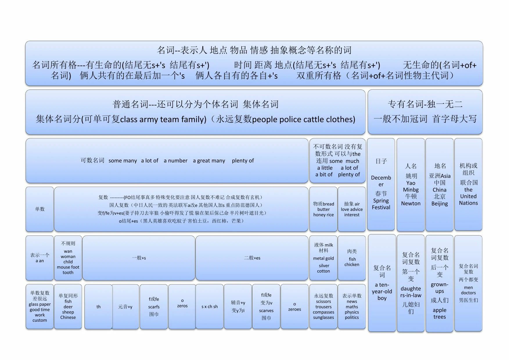 图片[1]-【小学英语】12张图搞定语法，12页PDF可打印-优学盒子