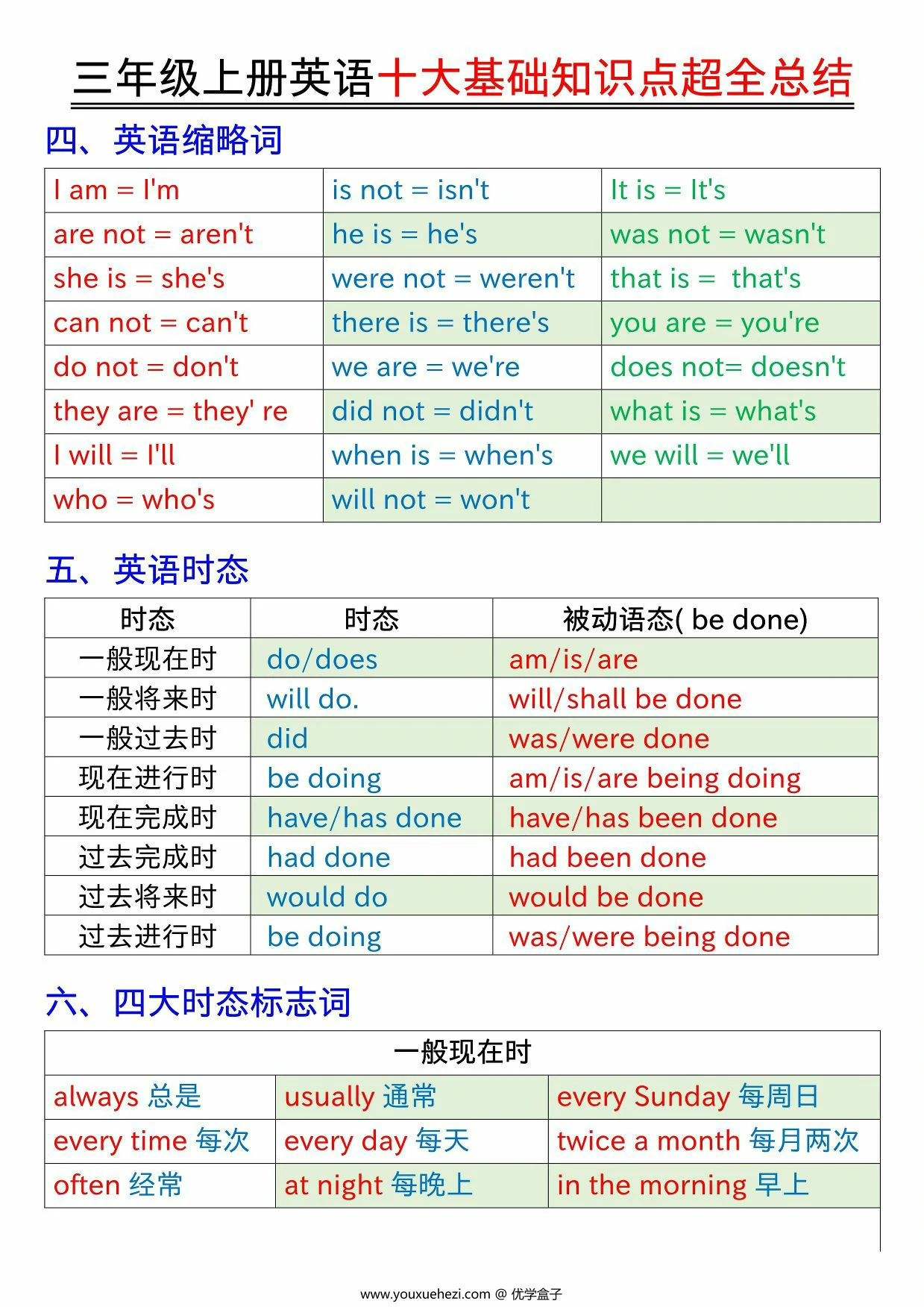图片[2]-三年级上册英语十大基础知识点超全总结，5页PDF可打印-优学盒子