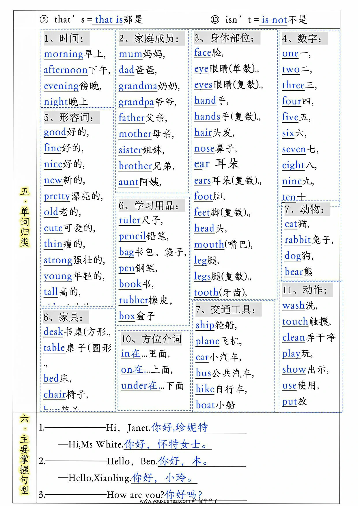 图片[2]-三年级上册英语知识点归纳，7页PDF可打印-优学盒子