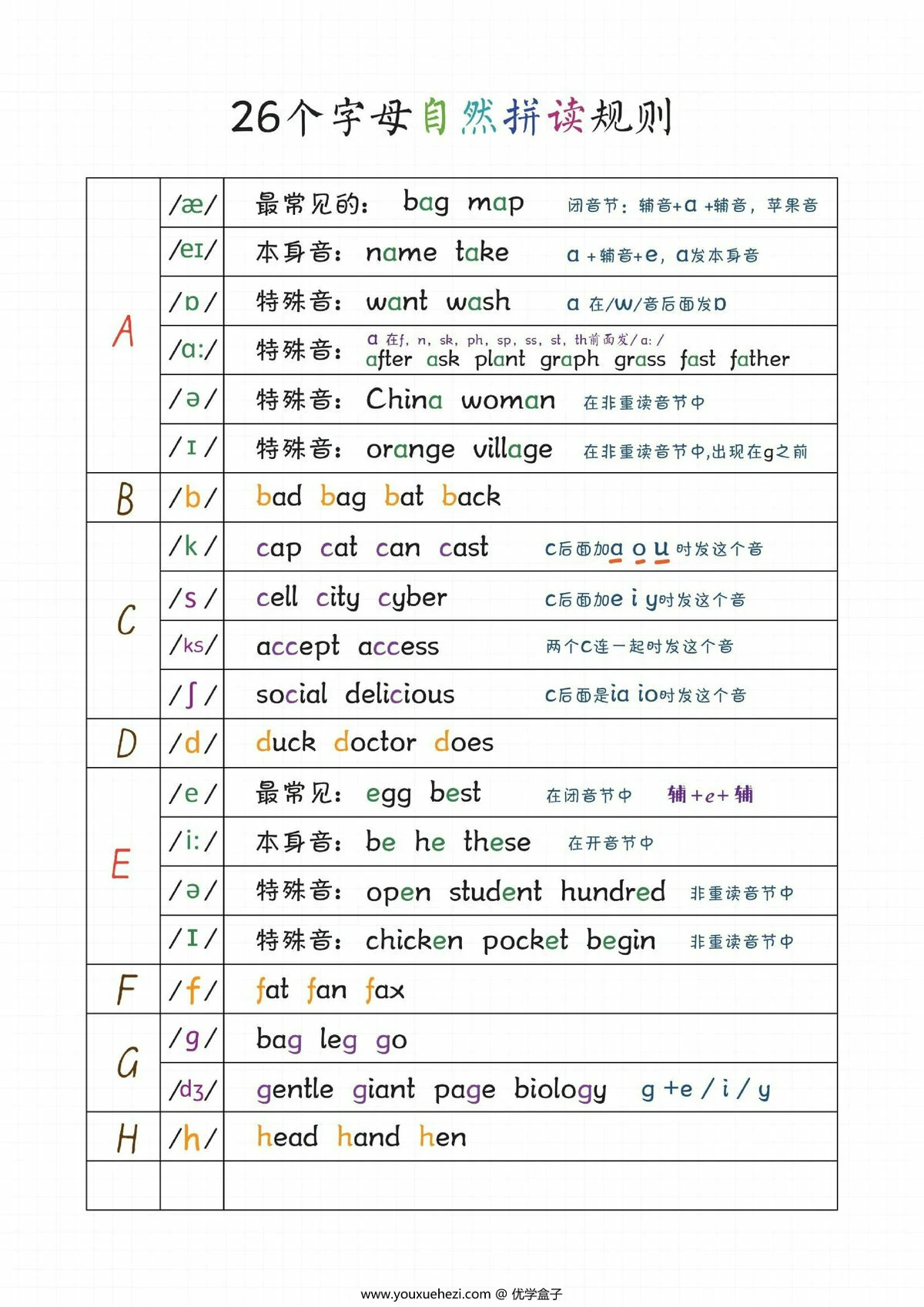 图片[1]-自然拼读音标笔记，14页PDF电子版-优学盒子