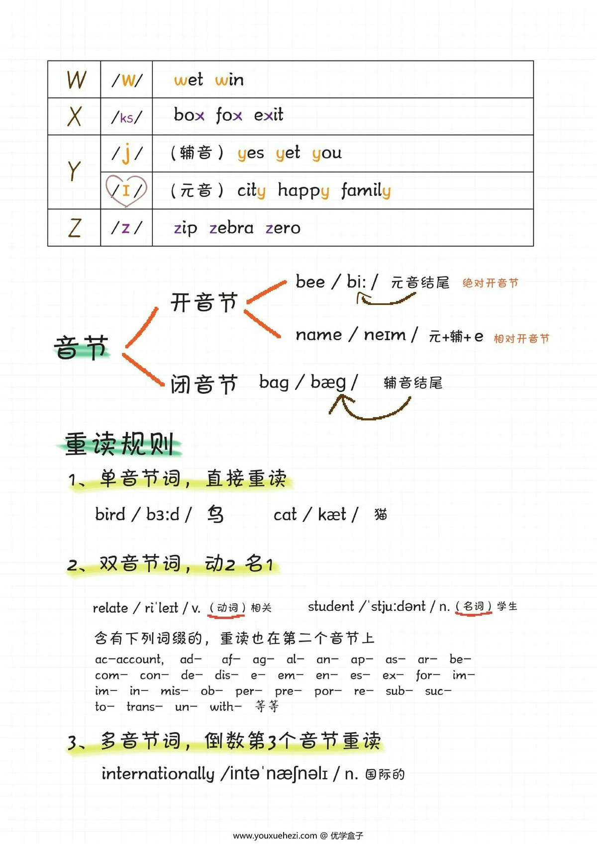 图片[2]-自然拼读音标笔记，14页PDF电子版-优学盒子