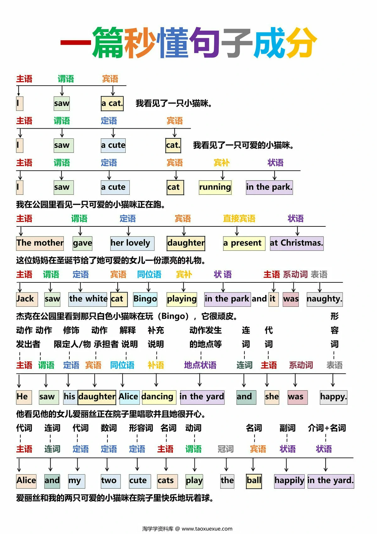 图片[1]-英语语法总结 一篇秒懂句子成分，7页PDF可打印-优学盒子