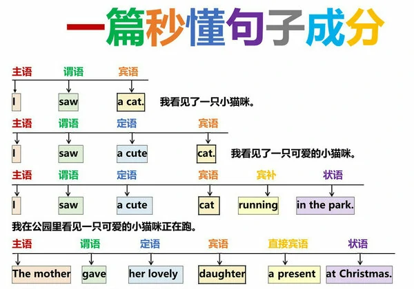 英语语法总结 一篇秒懂句子成分，7页PDF可打印-优学盒子