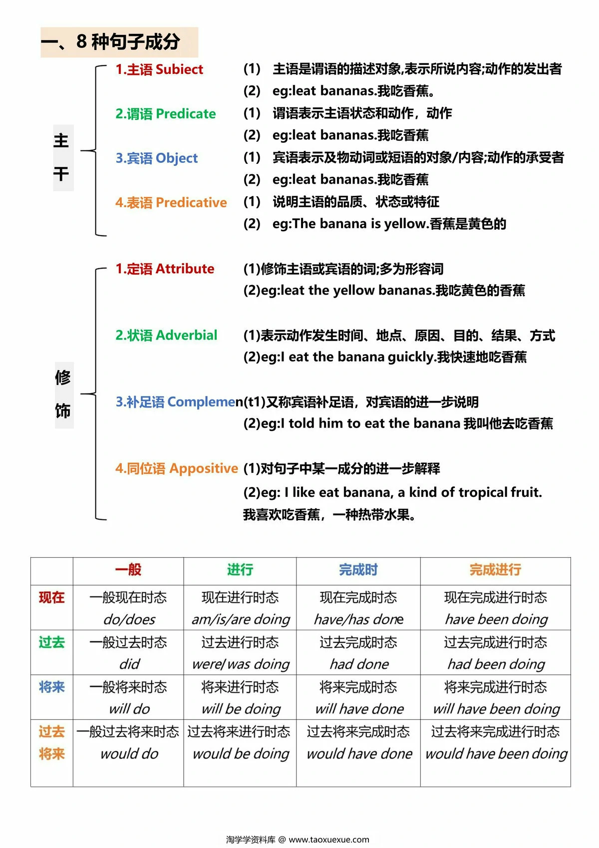 图片[2]-英语语法总结 一篇秒懂句子成分，7页PDF可打印-优学盒子